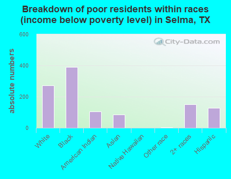Breakdown of poor residents within races (income below poverty level) in Selma, TX