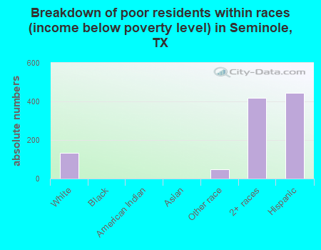Breakdown of poor residents within races (income below poverty level) in Seminole, TX