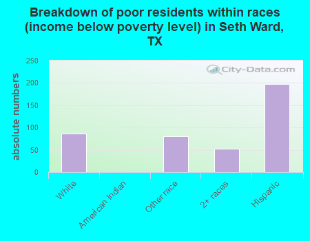Breakdown of poor residents within races (income below poverty level) in Seth Ward, TX