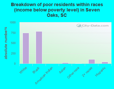 Breakdown of poor residents within races (income below poverty level) in Seven Oaks, SC