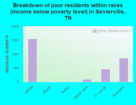 Breakdown of poor residents within races (income below poverty level) in Sevierville, TN