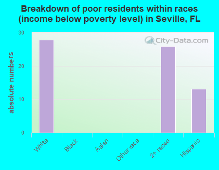 Breakdown of poor residents within races (income below poverty level) in Seville, FL