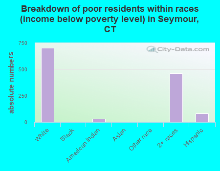 Breakdown of poor residents within races (income below poverty level) in Seymour, CT