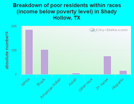 Breakdown of poor residents within races (income below poverty level) in Shady Hollow, TX