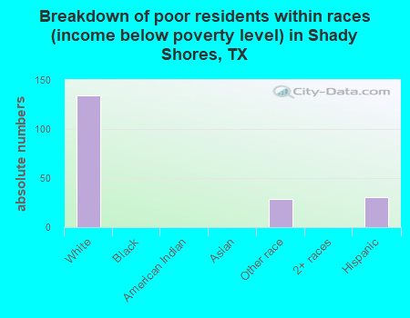 Breakdown of poor residents within races (income below poverty level) in Shady Shores, TX