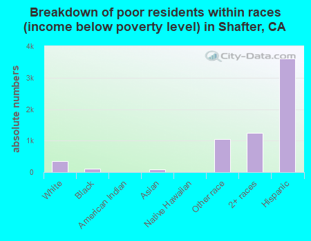 Breakdown of poor residents within races (income below poverty level) in Shafter, CA