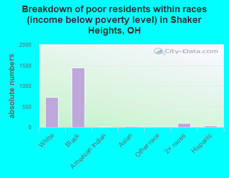 Breakdown of poor residents within races (income below poverty level) in Shaker Heights, OH
