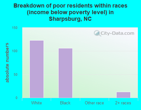 Breakdown of poor residents within races (income below poverty level) in Sharpsburg, NC