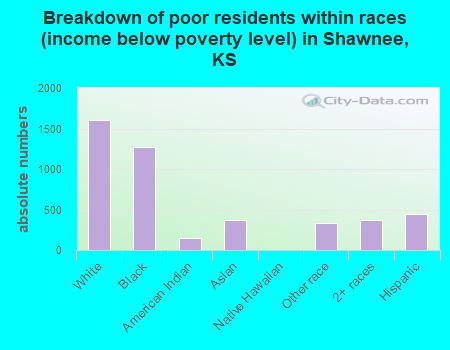 Breakdown of poor residents within races (income below poverty level) in Shawnee, KS