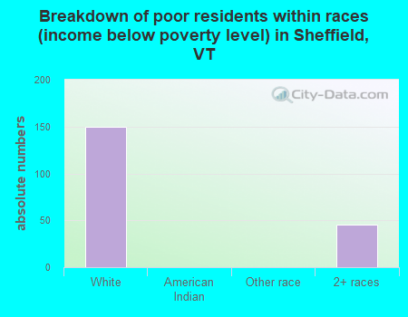 Breakdown of poor residents within races (income below poverty level) in Sheffield, VT