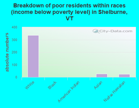 Breakdown of poor residents within races (income below poverty level) in Shelburne, VT