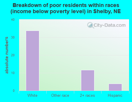 Breakdown of poor residents within races (income below poverty level) in Shelby, NE