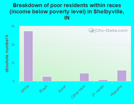 Breakdown of poor residents within races (income below poverty level) in Shelbyville, IN