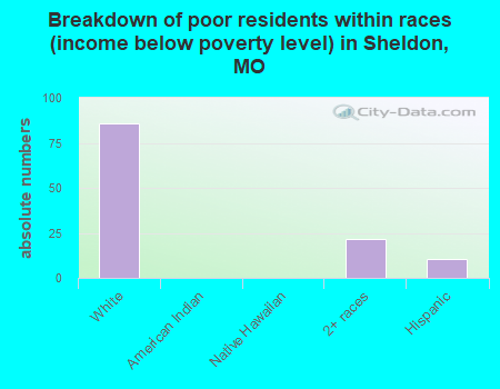 Breakdown of poor residents within races (income below poverty level) in Sheldon, MO