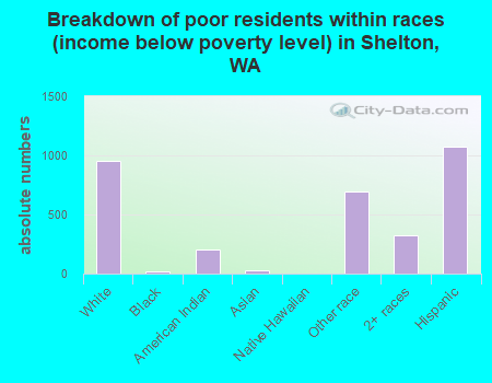 Breakdown of poor residents within races (income below poverty level) in Shelton, WA