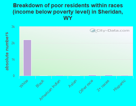 Breakdown of poor residents within races (income below poverty level) in Sheridan, WY