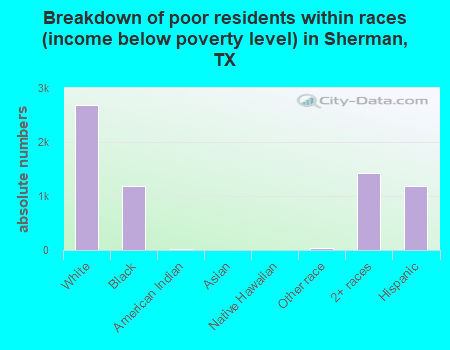 Breakdown of poor residents within races (income below poverty level) in Sherman, TX