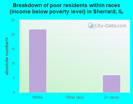 Breakdown of poor residents within races (income below poverty level) in Sherrard, IL