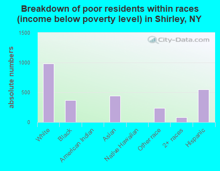 Breakdown of poor residents within races (income below poverty level) in Shirley, NY