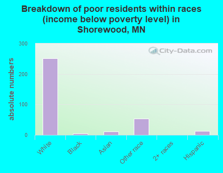 Breakdown of poor residents within races (income below poverty level) in Shorewood, MN