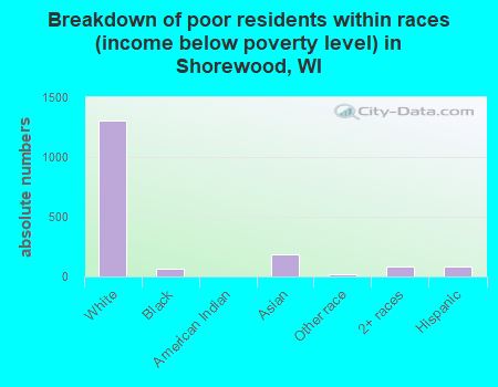 Breakdown of poor residents within races (income below poverty level) in Shorewood, WI