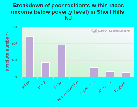 Breakdown of poor residents within races (income below poverty level) in Short Hills, NJ