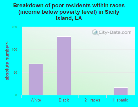 Breakdown of poor residents within races (income below poverty level) in Sicily Island, LA