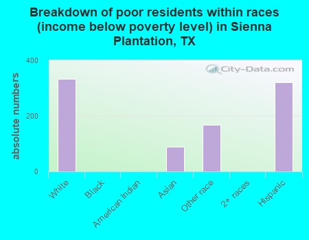 Breakdown of poor residents within races (income below poverty level) in Sienna Plantation, TX