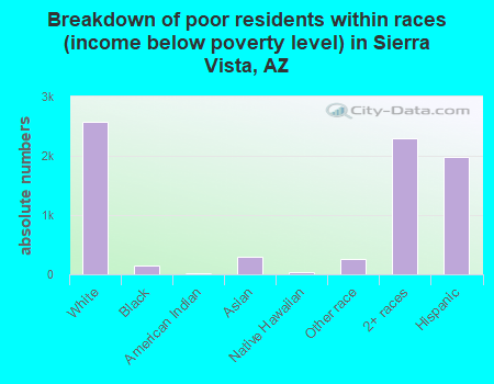 Breakdown of poor residents within races (income below poverty level) in Sierra Vista, AZ