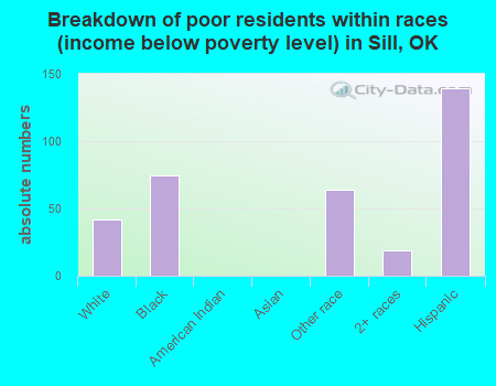 Breakdown of poor residents within races (income below poverty level) in Sill, OK