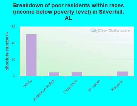 Breakdown of poor residents within races (income below poverty level) in Silverhill, AL