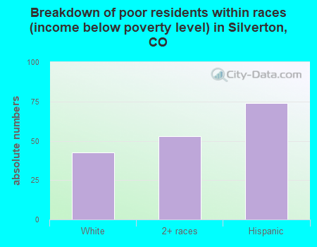 Breakdown of poor residents within races (income below poverty level) in Silverton, CO