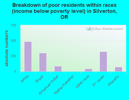 Breakdown of poor residents within races (income below poverty level) in Silverton, OR