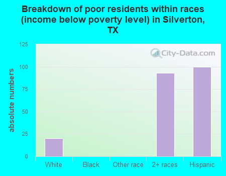 Breakdown of poor residents within races (income below poverty level) in Silverton, TX