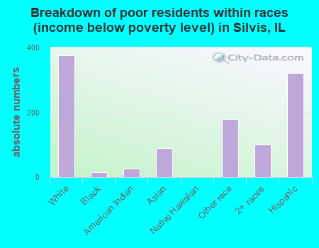 Breakdown of poor residents within races (income below poverty level) in Silvis, IL