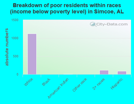 Breakdown of poor residents within races (income below poverty level) in Simcoe, AL