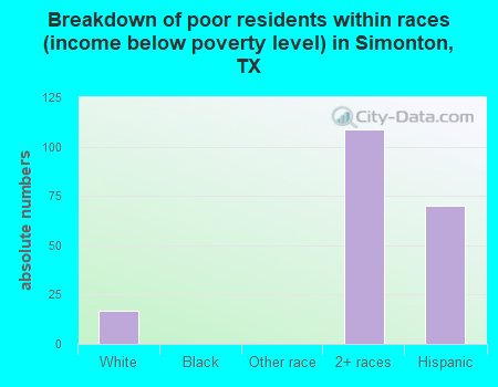 Breakdown of poor residents within races (income below poverty level) in Simonton, TX