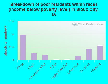 Breakdown of poor residents within races (income below poverty level) in Sioux City, IA