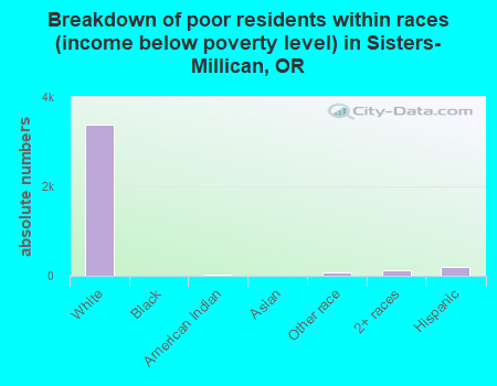 Breakdown of poor residents within races (income below poverty level) in Sisters-Millican, OR