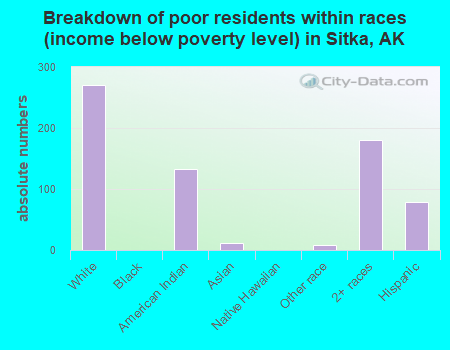 Breakdown of poor residents within races (income below poverty level) in Sitka, AK