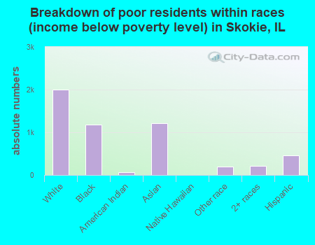 Breakdown of poor residents within races (income below poverty level) in Skokie, IL