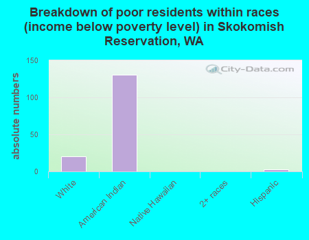 Breakdown of poor residents within races (income below poverty level) in Skokomish Reservation, WA