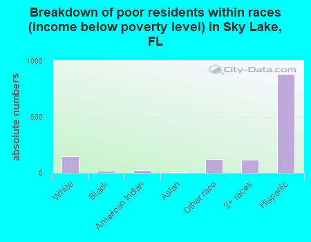 Breakdown of poor residents within races (income below poverty level) in Sky Lake, FL