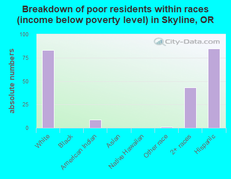 Breakdown of poor residents within races (income below poverty level) in Skyline, OR
