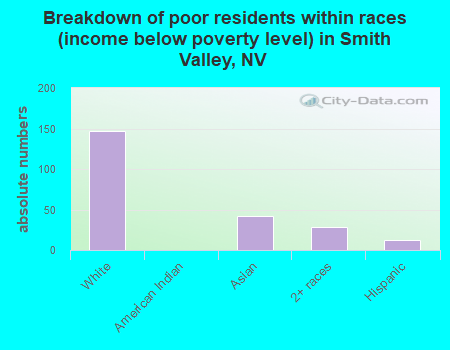 Breakdown of poor residents within races (income below poverty level) in Smith Valley, NV