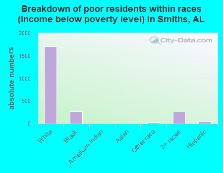 Breakdown of poor residents within races (income below poverty level) in Smiths, AL