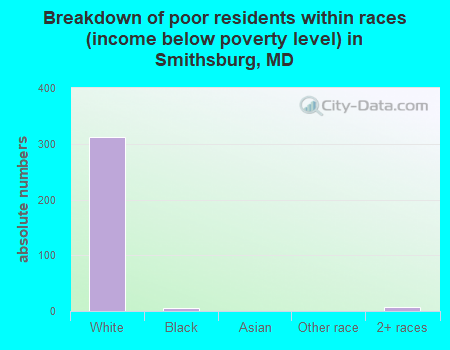 Breakdown of poor residents within races (income below poverty level) in Smithsburg, MD