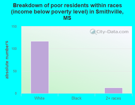 Breakdown of poor residents within races (income below poverty level) in Smithville, MS
