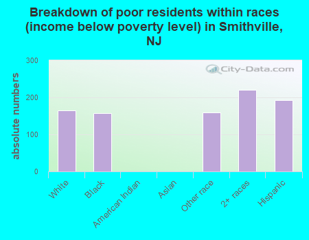 Breakdown of poor residents within races (income below poverty level) in Smithville, NJ