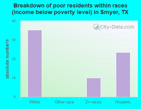 Breakdown of poor residents within races (income below poverty level) in Smyer, TX